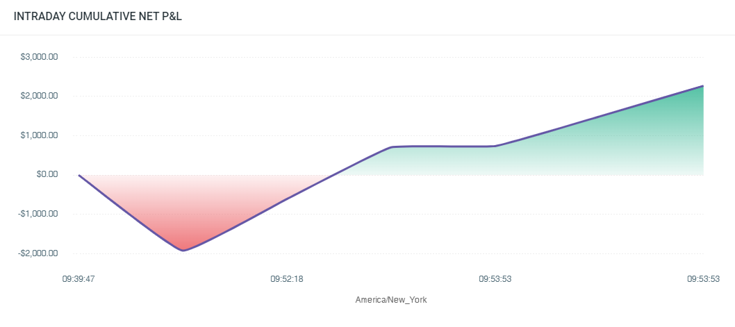 TradeZella’s day trader tracker monitoring trades P&L - Position Sizing & Managing Trading Risk - TradeZella