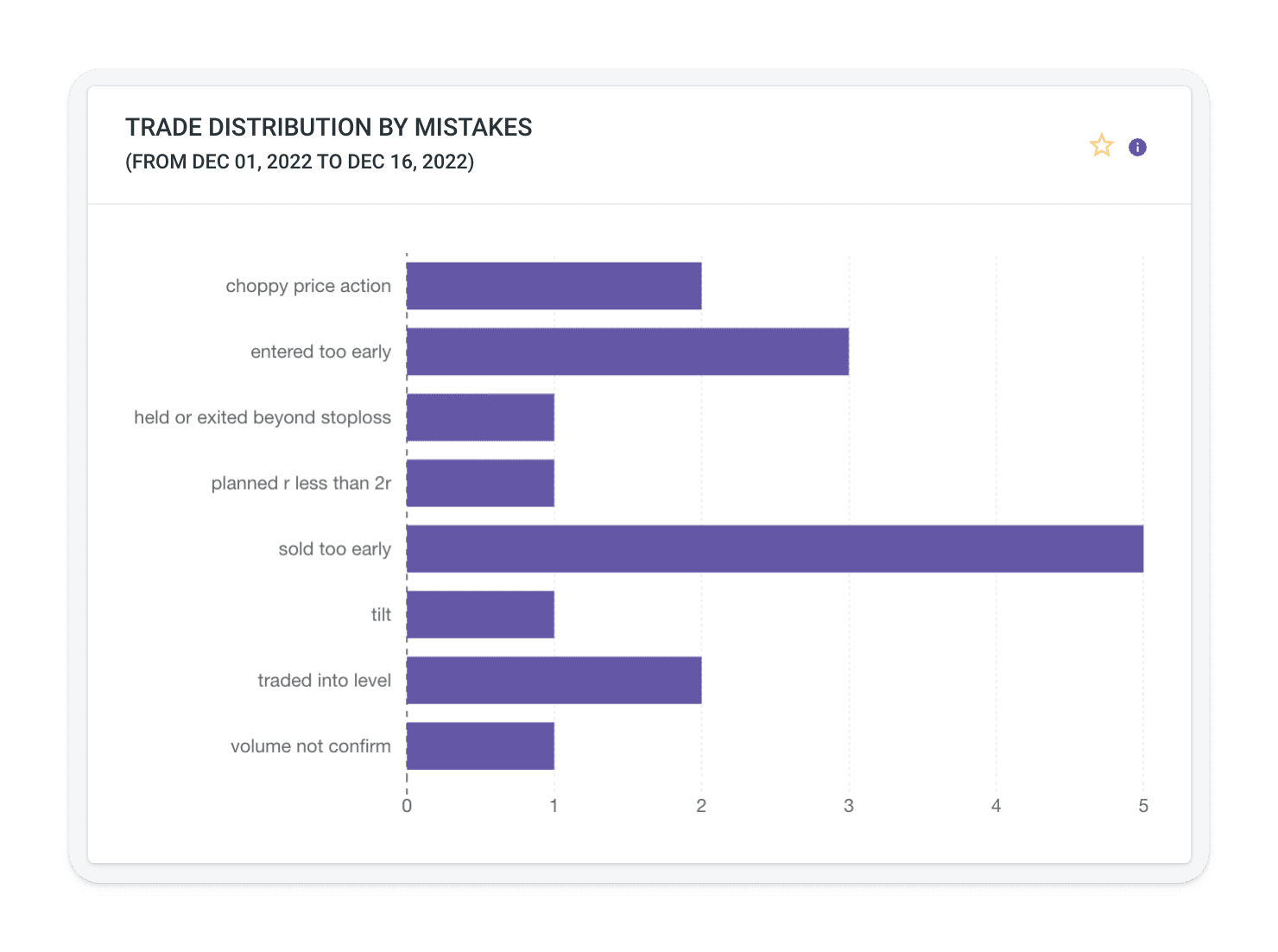 Trade Distribution by Mistakes data from TradeZella’s trading journal