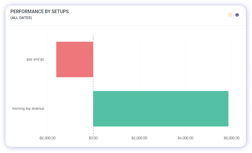 Trading Set Up Comparison in TradeZella